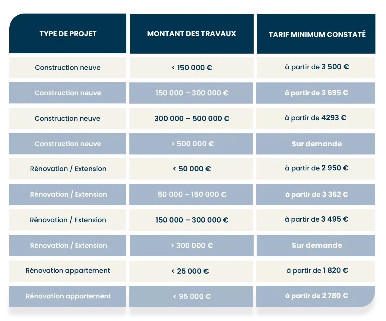 tabelau tarifaire dommages ouvrage Egg assurances